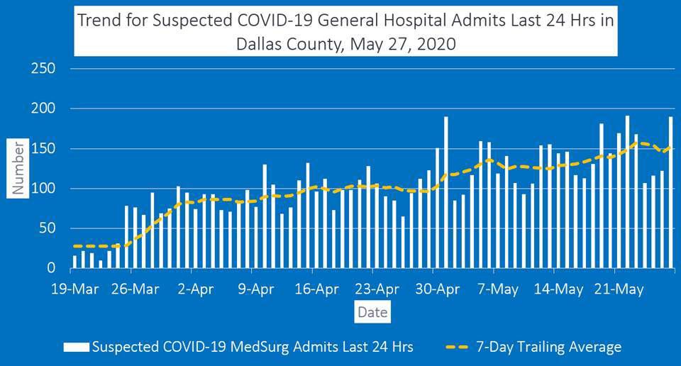 May 27, 2020 General Hospital Admits